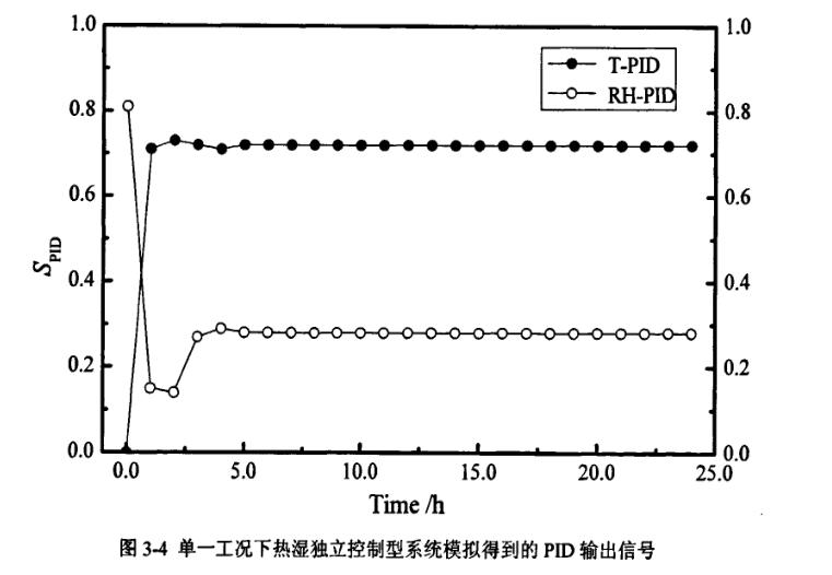 單一工況熱濕獨(dú)立控制型系統(tǒng)模型