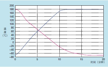 黃山小型高低溫試驗機發(fā)展動態(tài)